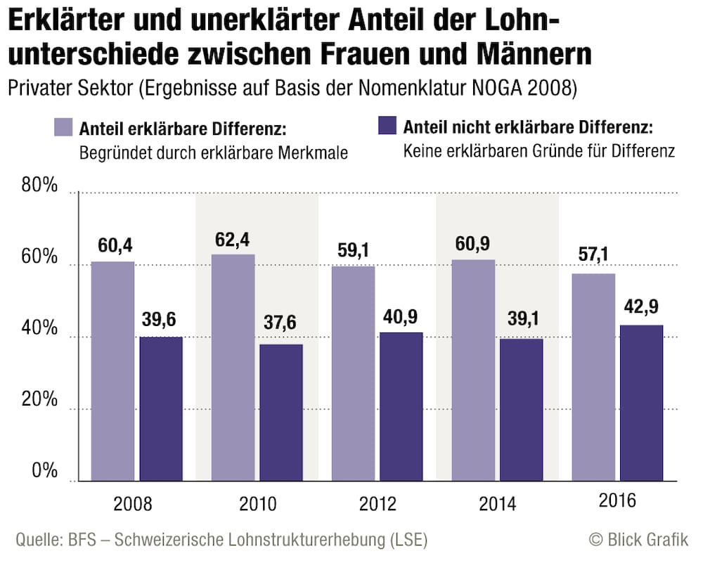 Analyse der Lohnunterschiede zwischen Frauen und Männern 2016 - Blick