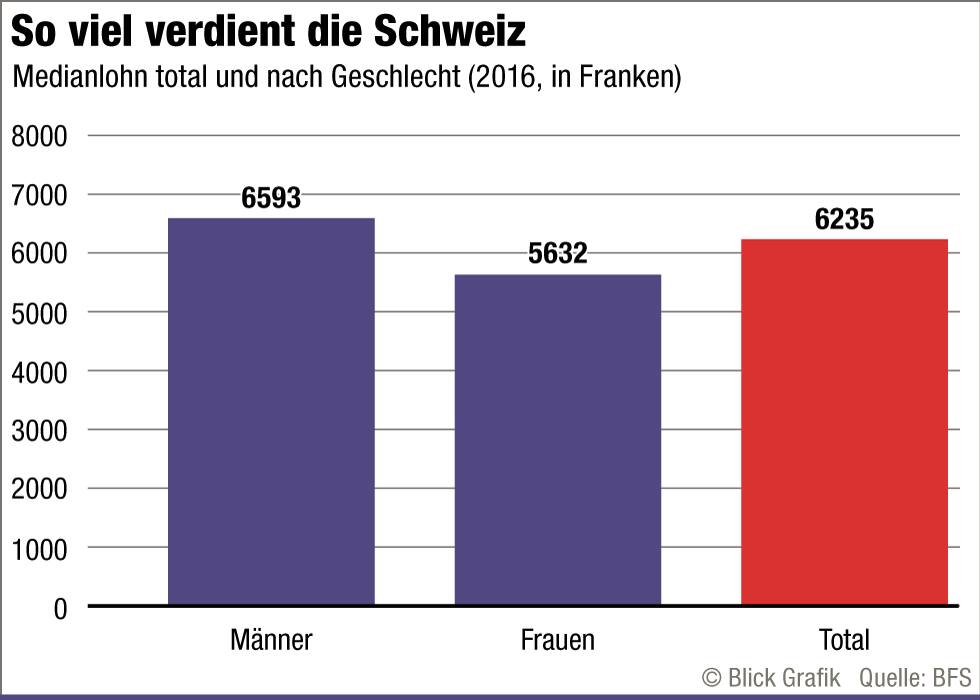 Welche Branchen sich lohnen und welche weniger - Blick
