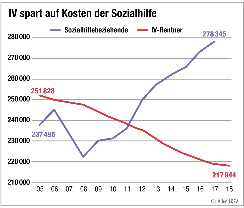 Die IV spart auf Kosten der Sozialhilfe - Blick