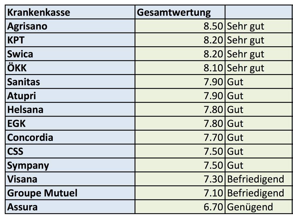 Krankenkassen-Kunden Krankenkassen-Kunden weniger zufrieden