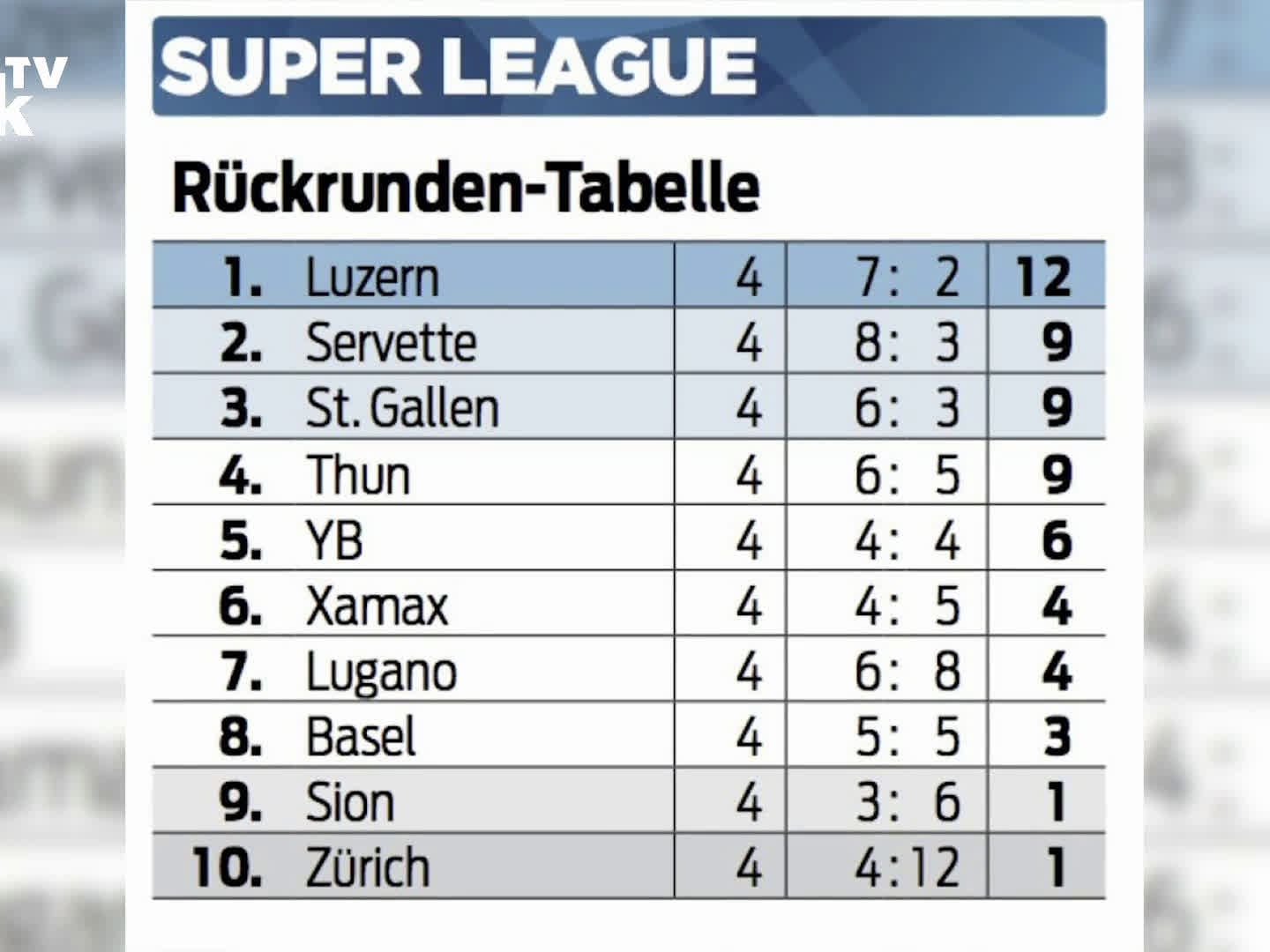 Ruckrunden Tabelle 1 2 Mannschaft Fussball Svo