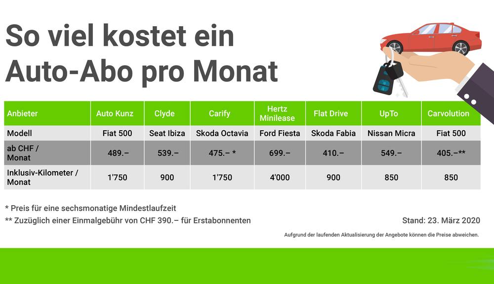 Comparis-Vergleich: Diese 7 Auto-Abos boomen wegen Corona - Blick
