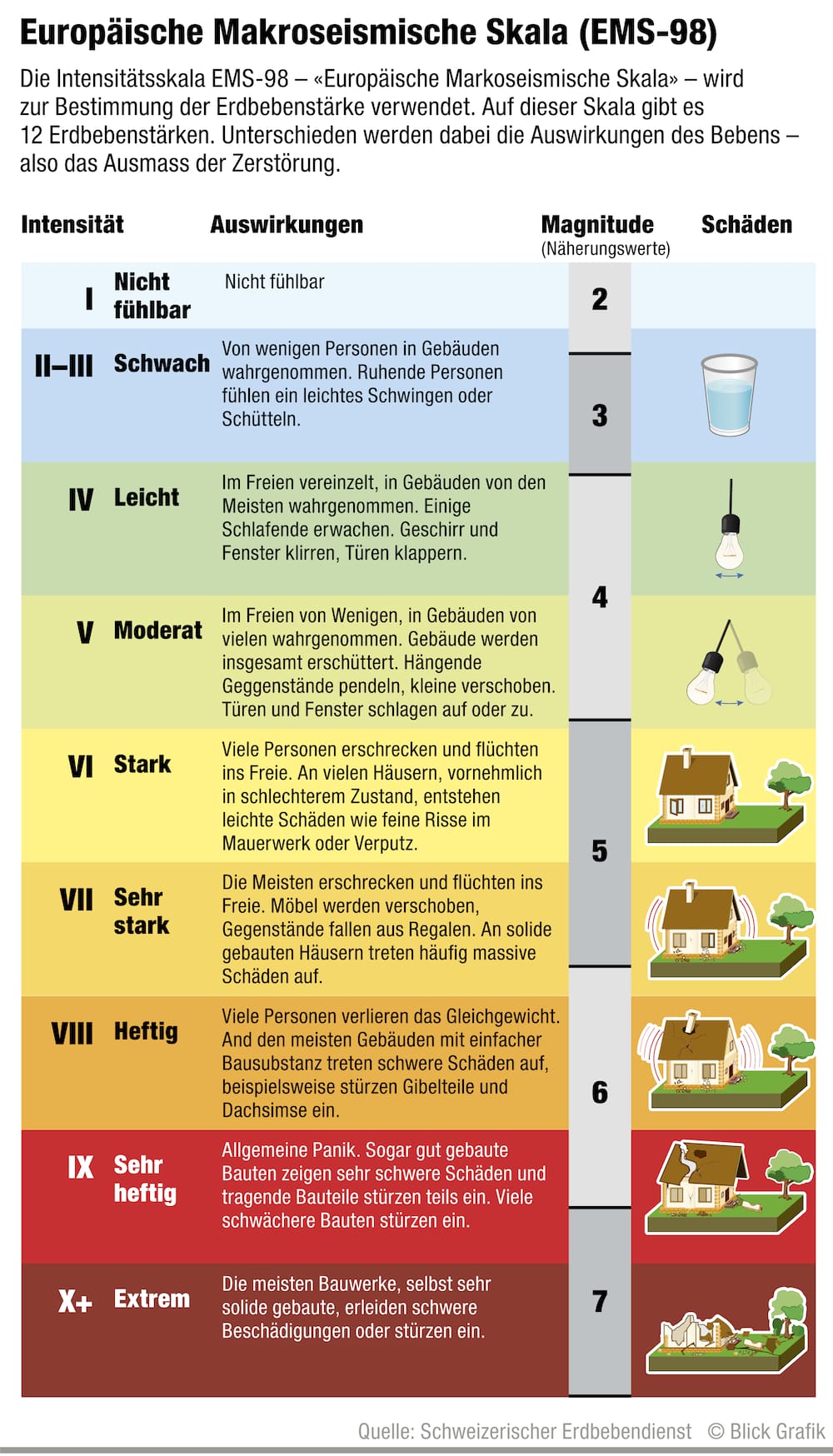 So entsteht Erdbeben: Ursachen, Messung und Schutz - Blick