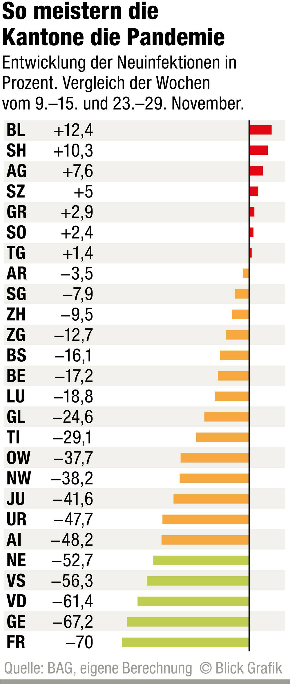 Das zeigt auch die Statistik.