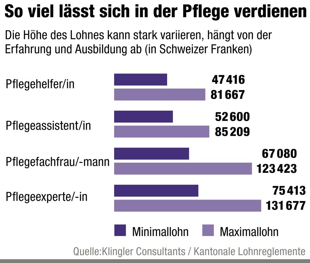 Pflegenotstand: Schweiz fehlen bis 2030 rund 65'000 Pflegefachleute - Blick