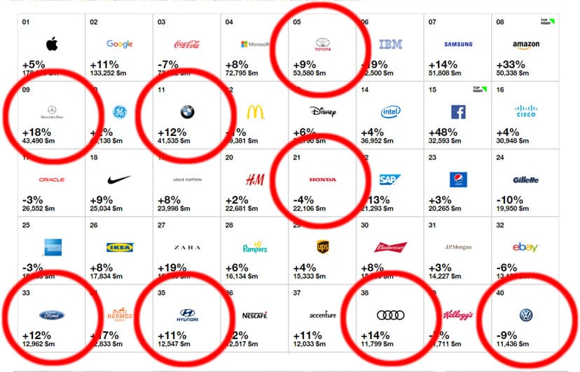 Autohersteller im MarkenRanking Toyota Wertvollste Automarke der Welt Autohersteller im MarkenRanking Toyota Wertvollste Automarke der Welt