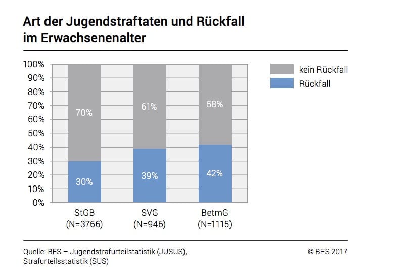 Jugendliche Straftäter: Jeder vierte Verurteilte wird als Erwachsener wieder kriminell