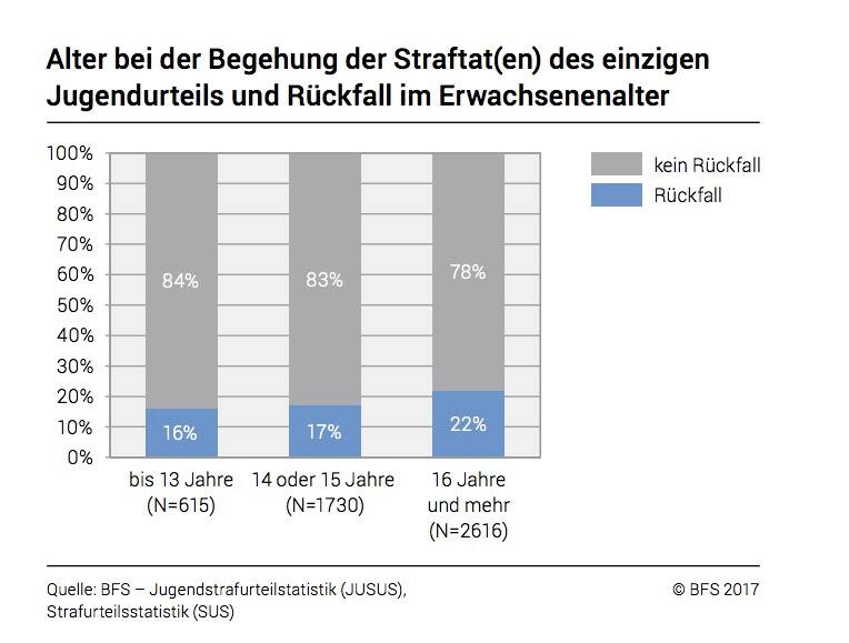 Jugendliche Straftäter: Jeder vierte Verurteilte wird als Erwachsener ...