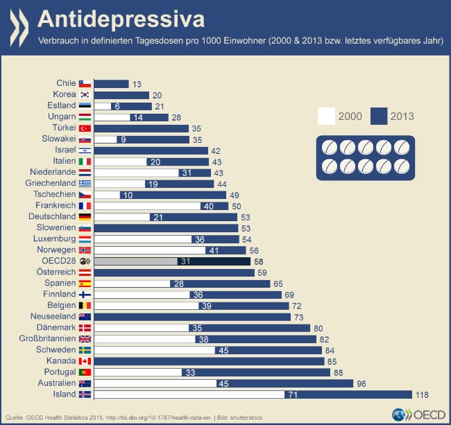 Hilfe gegen Depression: Immer mehr Antidepressiva verschrieben - Blick