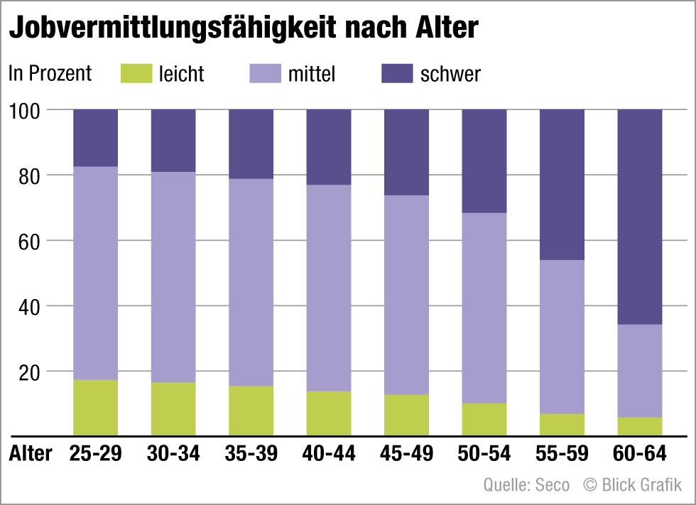 Arbeitslos im Alter: Arbeitnehmer über 50 finden keine Jobs - Blick