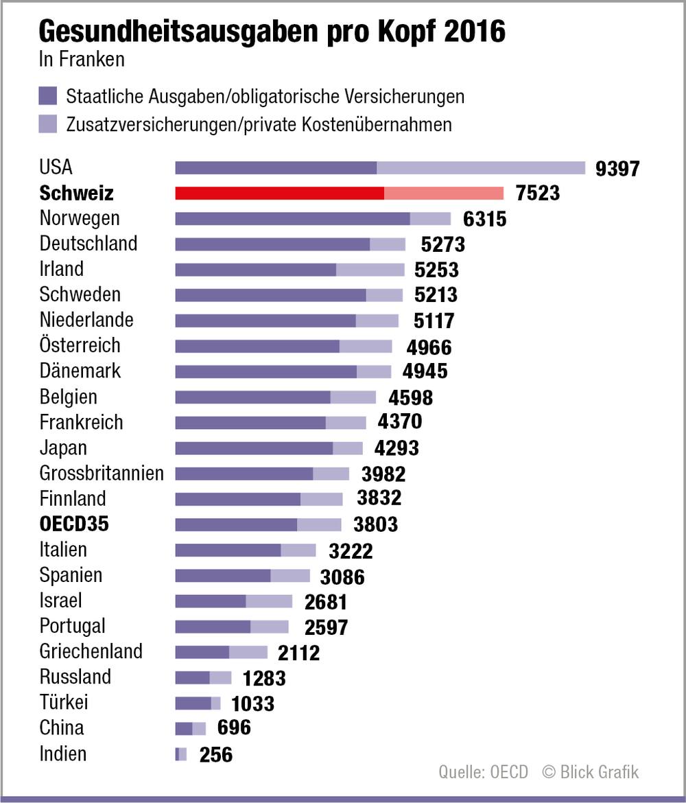 Gesundheitskosten: So steht die Schweiz international da - Blick