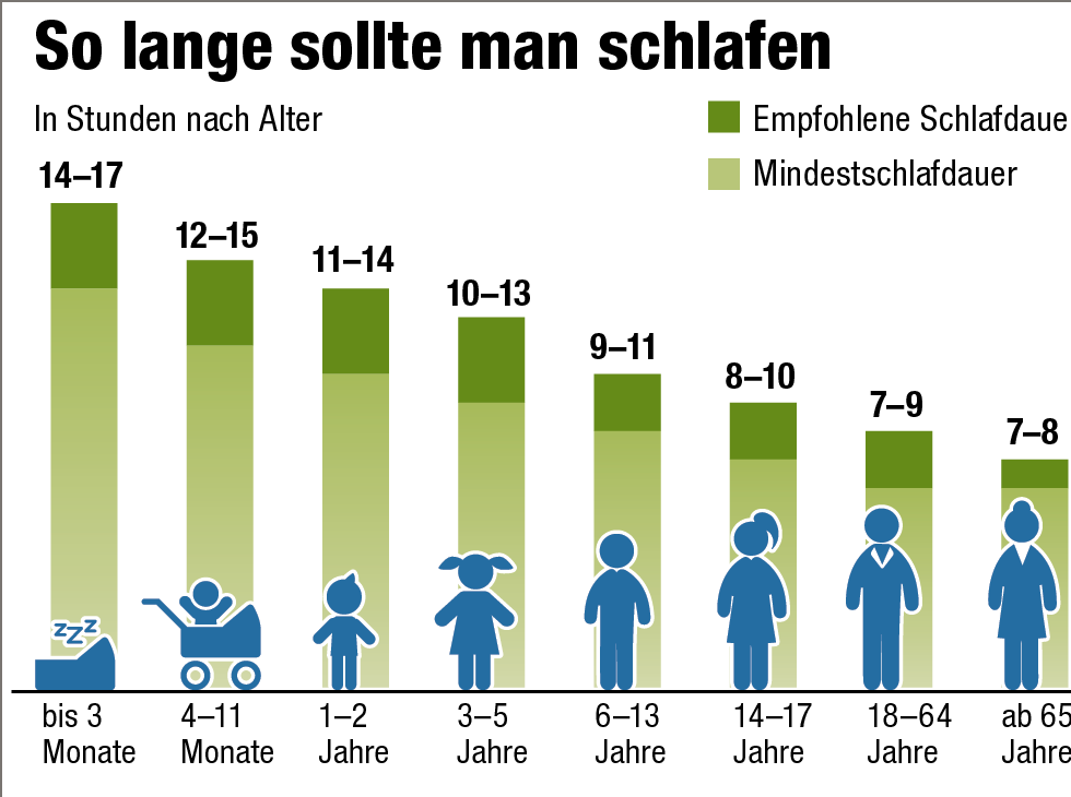 So schlafen die Schweizer Wie viele Stunden sind ausreichend? Blick So schlafen die Schweizer Wie viele Stunden sind ausreichend? Blick